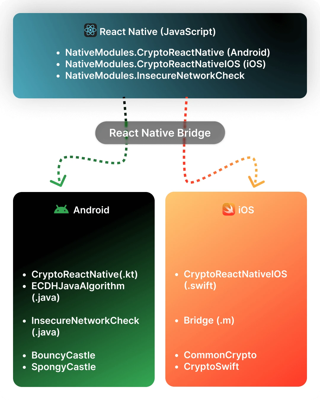Architecture overview of native modules across Android and iOS